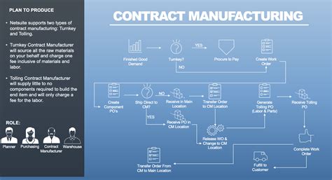 outsource manufacturing.